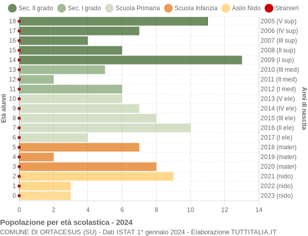 Grafico Popolazione in età scolastica - Ortacesus 2024