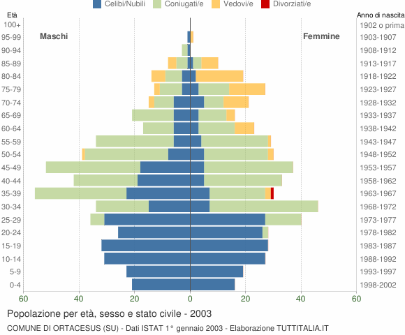 Grafico Popolazione per età, sesso e stato civile Comune di Ortacesus (SU)