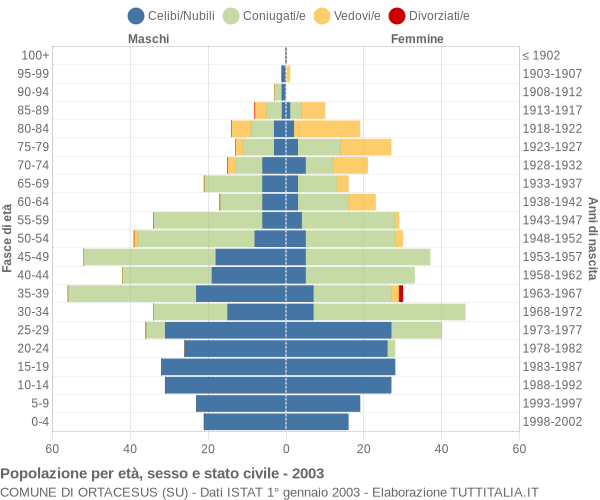 Grafico Popolazione per età, sesso e stato civile Comune di Ortacesus (SU)