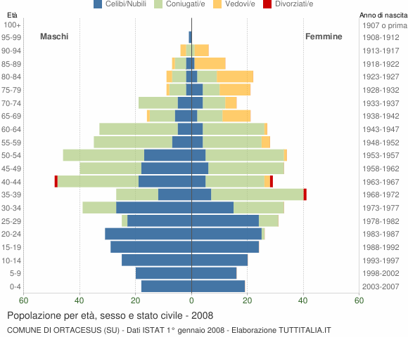Grafico Popolazione per età, sesso e stato civile Comune di Ortacesus (SU)