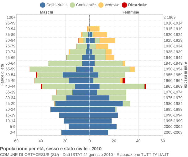 Grafico Popolazione per età, sesso e stato civile Comune di Ortacesus (SU)