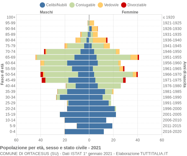 Grafico Popolazione per età, sesso e stato civile Comune di Ortacesus (SU)