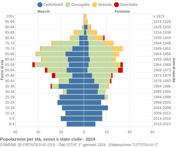 Grafico Popolazione per età, sesso e stato civile Comune di Ortacesus (SU)