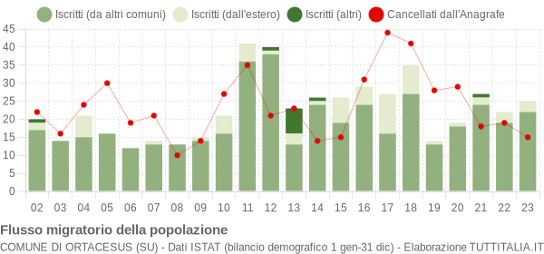 Flussi migratori della popolazione Comune di Ortacesus (SU)