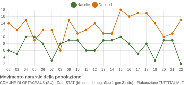 Grafico movimento naturale della popolazione Comune di Ortacesus (SU)