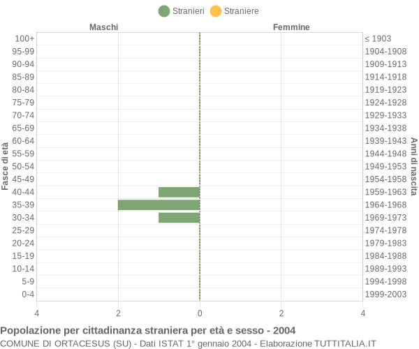 Grafico cittadini stranieri - Ortacesus 2004