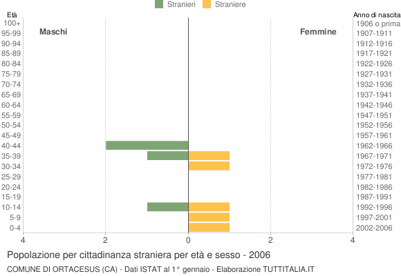 Grafico cittadini stranieri - Ortacesus 2006