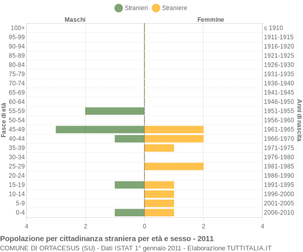 Grafico cittadini stranieri - Ortacesus 2011