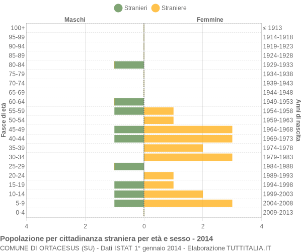 Grafico cittadini stranieri - Ortacesus 2014