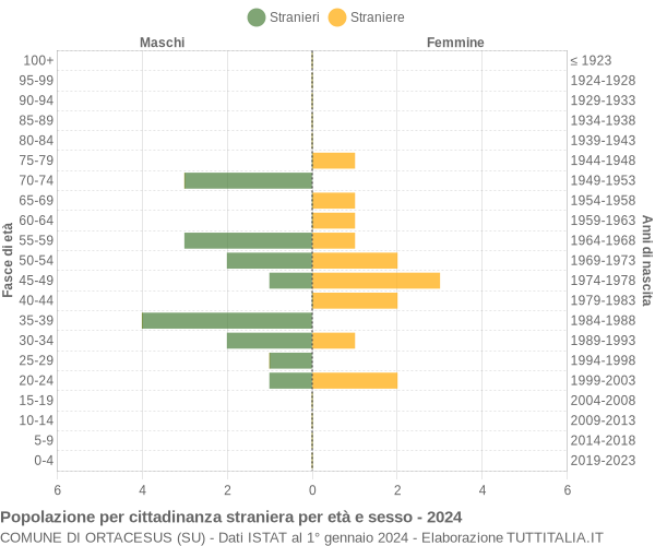 Grafico cittadini stranieri - Ortacesus 2024