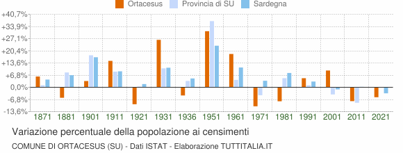 Grafico variazione percentuale della popolazione Comune di Ortacesus (SU)