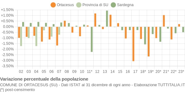 Variazione percentuale della popolazione Comune di Ortacesus (SU)