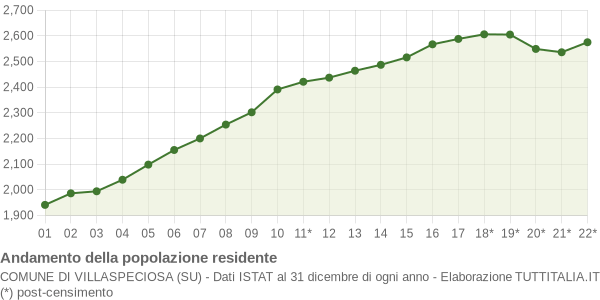 Andamento popolazione Comune di Villaspeciosa (SU)