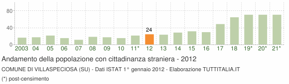 Grafico andamento popolazione stranieri Comune di Villaspeciosa (SU)