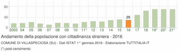 Grafico andamento popolazione stranieri Comune di Villaspeciosa (SU)