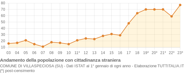 Andamento popolazione stranieri Comune di Villaspeciosa (SU)