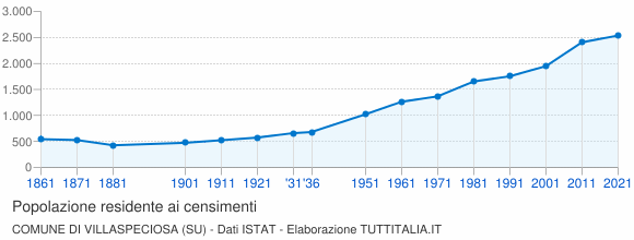 Grafico andamento storico popolazione Comune di Villaspeciosa (SU)