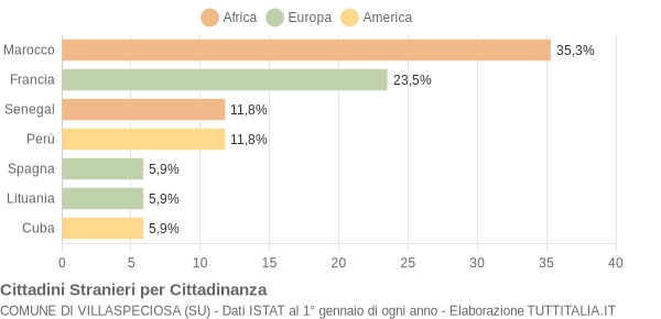 Grafico cittadinanza stranieri - Villaspeciosa 2004