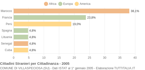 Grafico cittadinanza stranieri - Villaspeciosa 2005