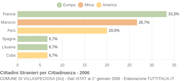 Grafico cittadinanza stranieri - Villaspeciosa 2006