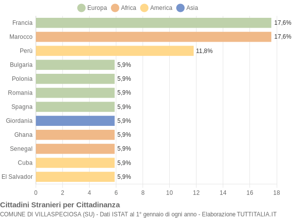 Grafico cittadinanza stranieri - Villaspeciosa 2009