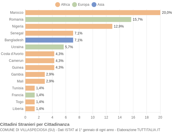 Grafico cittadinanza stranieri - Villaspeciosa 2020