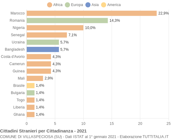 Grafico cittadinanza stranieri - Villaspeciosa 2021