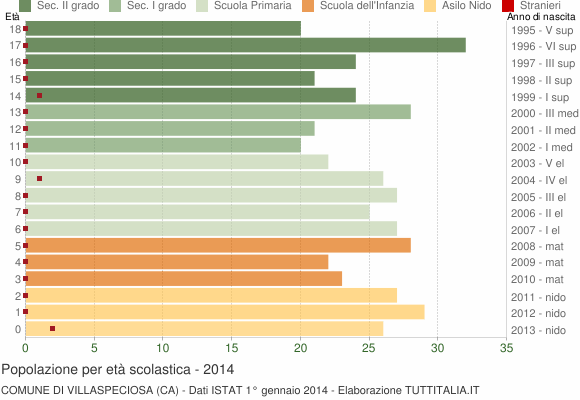 Grafico Popolazione in età scolastica - Villaspeciosa 2014