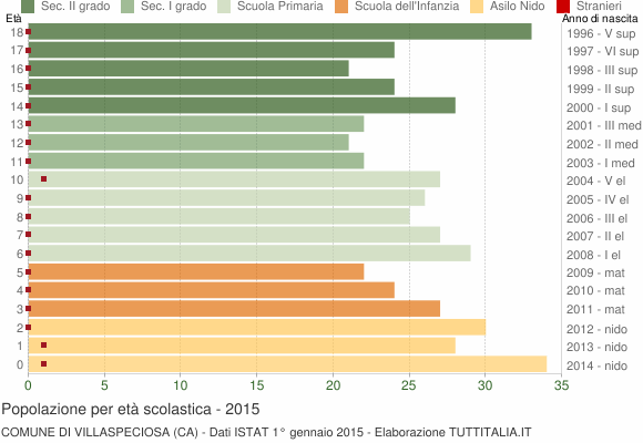 Grafico Popolazione in età scolastica - Villaspeciosa 2015