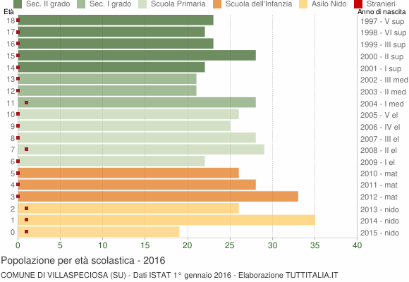 Grafico Popolazione in età scolastica - Villaspeciosa 2016