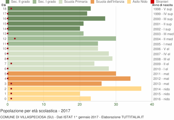 Grafico Popolazione in età scolastica - Villaspeciosa 2017
