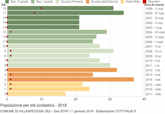Grafico Popolazione in età scolastica - Villaspeciosa 2018