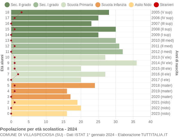 Grafico Popolazione in età scolastica - Villaspeciosa 2024