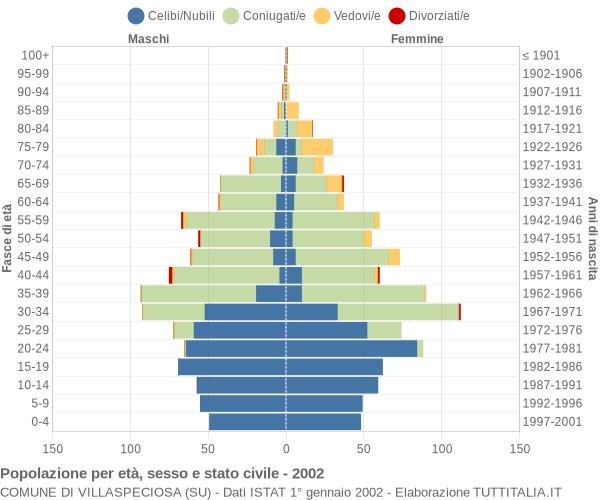 Grafico Popolazione per età, sesso e stato civile Comune di Villaspeciosa (SU)