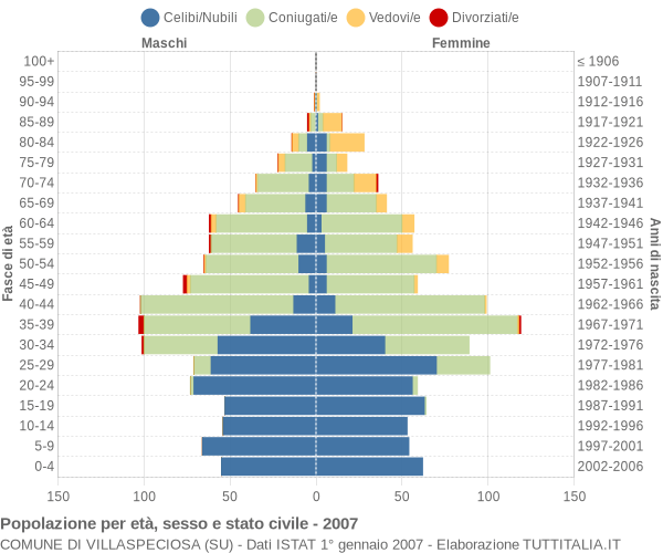 Grafico Popolazione per età, sesso e stato civile Comune di Villaspeciosa (SU)