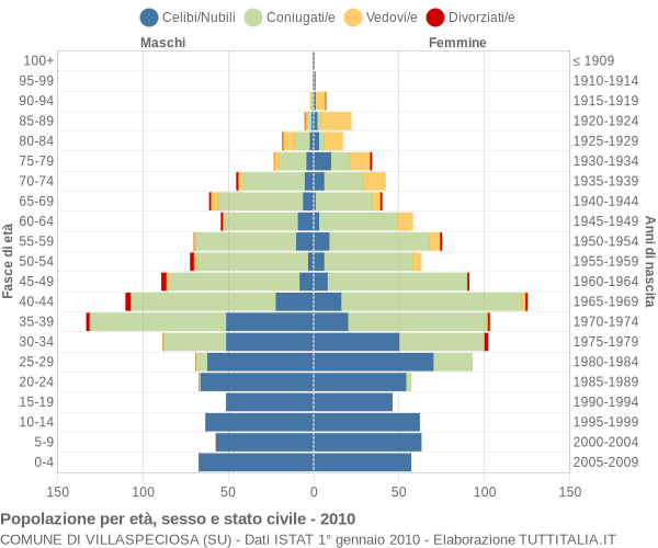 Grafico Popolazione per età, sesso e stato civile Comune di Villaspeciosa (SU)