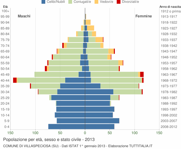 Grafico Popolazione per età, sesso e stato civile Comune di Villaspeciosa (SU)