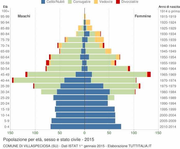Grafico Popolazione per età, sesso e stato civile Comune di Villaspeciosa (SU)