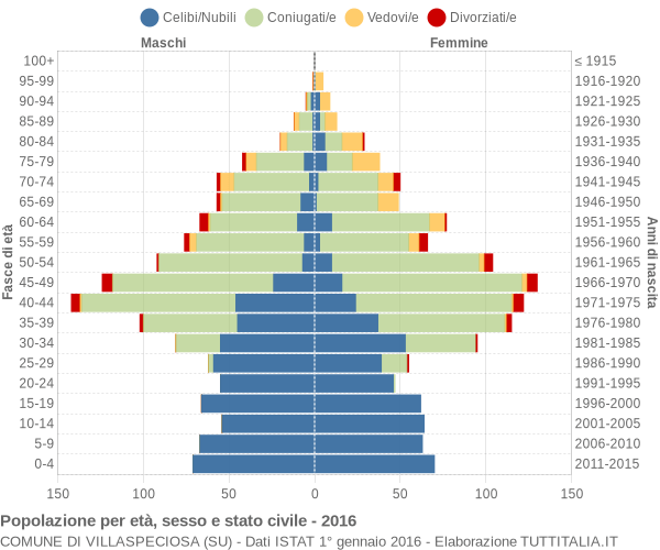 Grafico Popolazione per età, sesso e stato civile Comune di Villaspeciosa (SU)