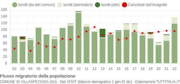 Flussi migratori della popolazione Comune di Villaspeciosa (SU)