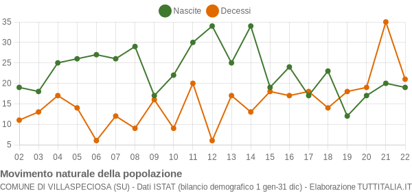 Grafico movimento naturale della popolazione Comune di Villaspeciosa (SU)