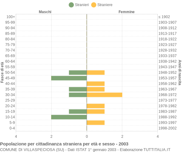 Grafico cittadini stranieri - Villaspeciosa 2003