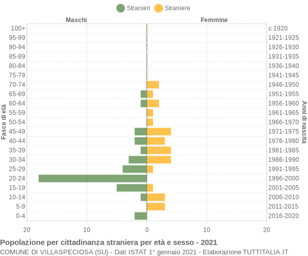 Grafico cittadini stranieri - Villaspeciosa 2021