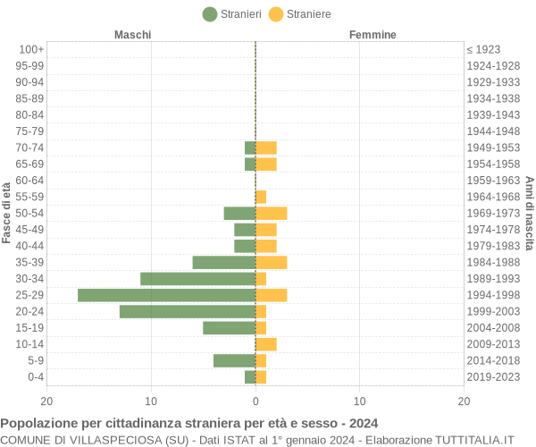 Grafico cittadini stranieri - Villaspeciosa 2024