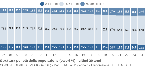 Grafico struttura della popolazione Comune di Villaspeciosa (SU)