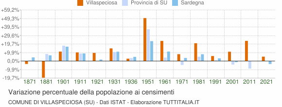 Grafico variazione percentuale della popolazione Comune di Villaspeciosa (SU)