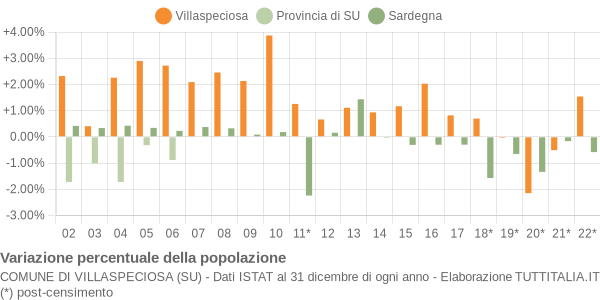 Variazione percentuale della popolazione Comune di Villaspeciosa (SU)