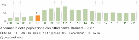 Grafico andamento popolazione stranieri Comune di Luras (SS)