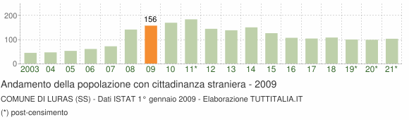 Grafico andamento popolazione stranieri Comune di Luras (SS)