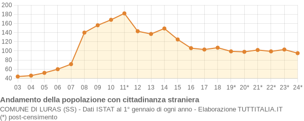 Andamento popolazione stranieri Comune di Luras (SS)